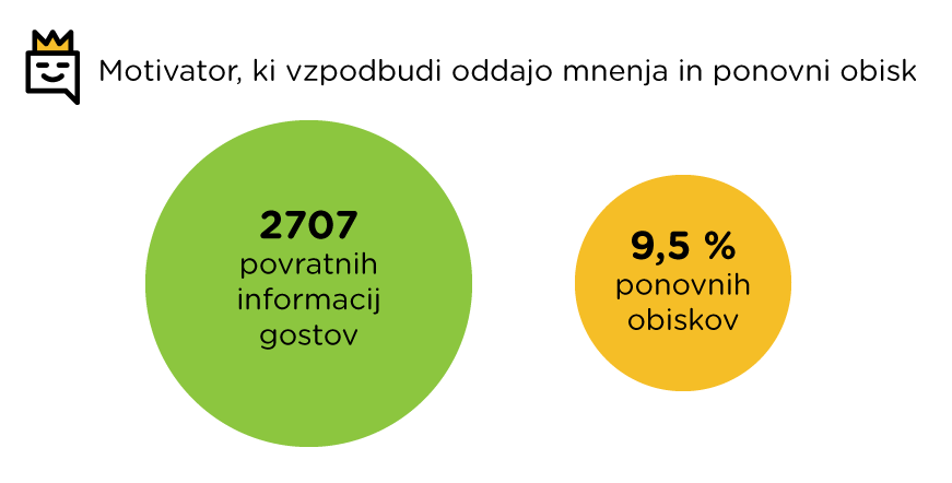 Pravi motivator vzpodbudi oddajo mnenj in sledi ponovnemu obisku