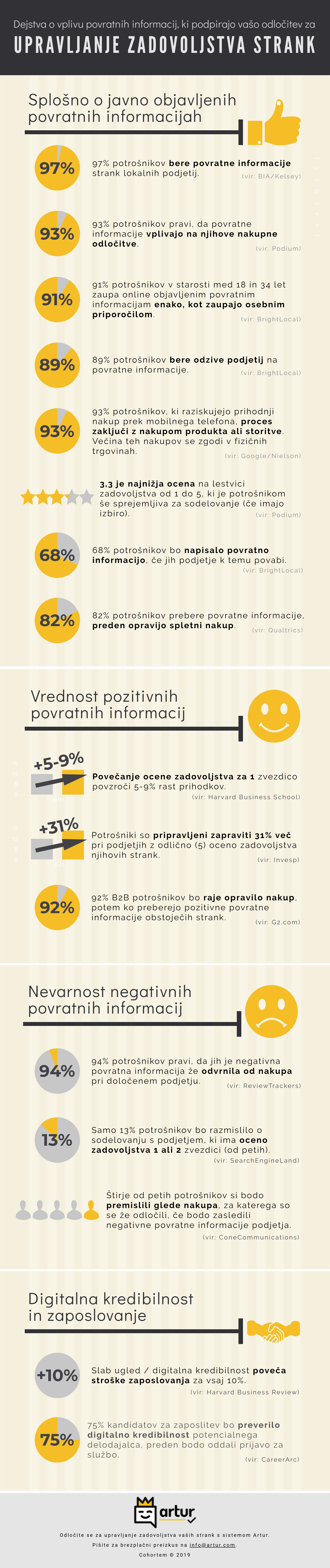 Dejstva, ki podpirajo vašo odločitev za upravljanje zadovoljstva strank