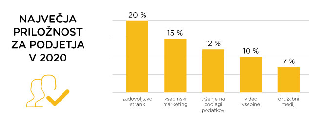 Zadovoljstvo strank v letu 2020 boste ohranili, če boste poznali pričakovanja svojih strank in jim ponudili personalizirane storitve. 